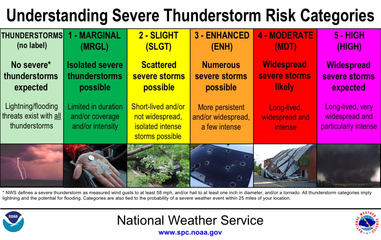 Changes to Storm Prediction Center (SPC) Day 1, 2, and 3 Convective Outlook Probabilities